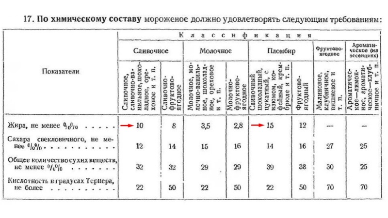 Требования к химическому составу мороженого по ГОСТ СССР